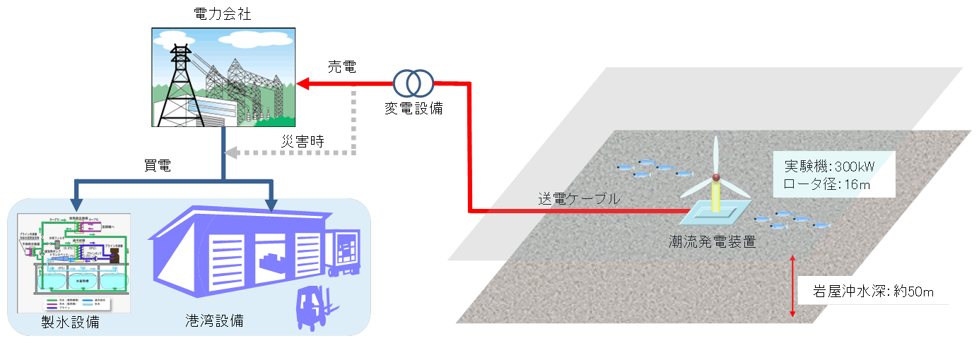 淡路島岩屋地区における潮流発電設備概念図
