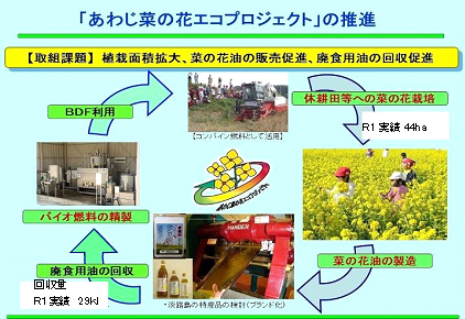 「あわじ菜の花エコプロジェクト」の推進